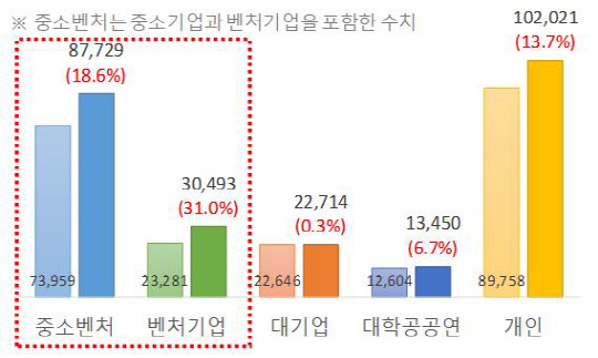 2020년 대비 2021년 출원인 유형별 출원현황(단위 : 건수/ 증가율)